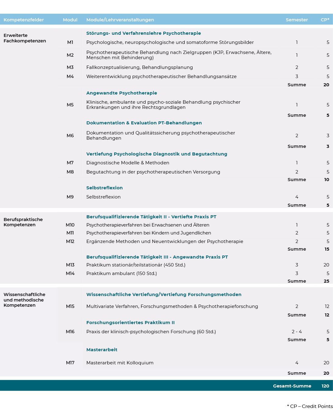 Tabellarische Übersicht der Studienmodule eines Masterstudiengangs Psychotherapie mit Angabe von Semestern und Credit Points.