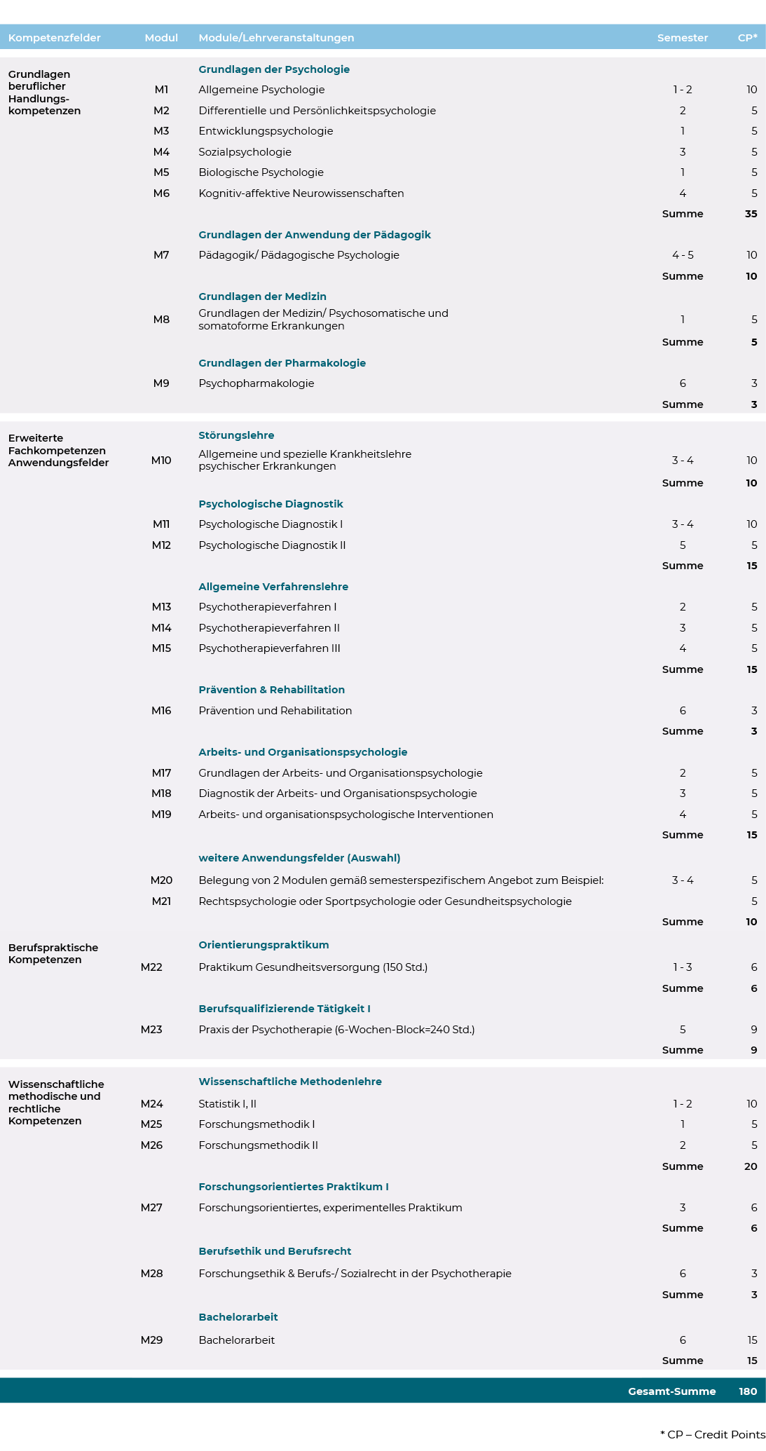 Tabellarische Übersicht der Studienmodule eines Psychologie-Bachelorstudiengangs mit Angabe von Semestern und Credit Points.